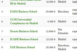 Másters en Ranking MBA España 2024: Identifica las Mejores Opciones